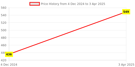 moglix.com MCP 76-99cm Aluminium L-Shape Adjustable Walking Stick with Single Shoe Base mcp Price History Graph from 4 Dec 2024 to 3 Apr 2025