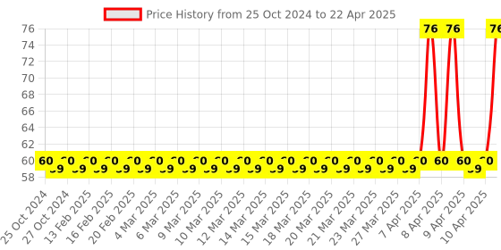 moglix.com MCP 90g Adult Mask with Nebulizer mcp Price History Graph from 25 Oct 2024 to 22 Apr 2025
