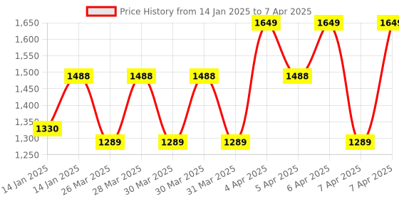 moglix.com MCP ABS Desk &a; Wall Type Square Sphygmomanometer BP Monitor mcp Price History Graph from 14 Jan 2025 to 7 Apr 2025