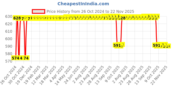 moglix.com MCP Aluminium Black Supertone Stethoscope mcp Price History Graph from 26 Oct 2024 to 22 Nov 2025