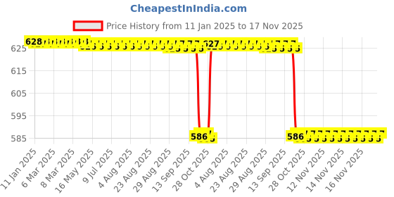 moglix.com MCP Aluminium Blue Supertone Stethoscope mcp Price History Graph from 11 Jan 2025 to 17 Nov 2025