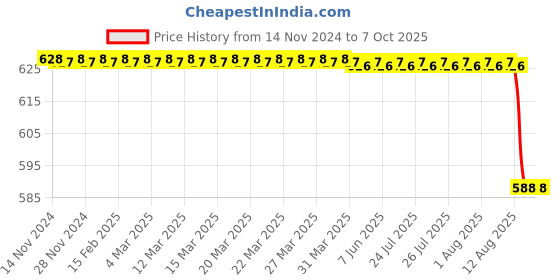moglix.com MCP Aluminium Grey Supertone Stethoscope mcp Price History Graph from 14 Nov 2024 to 7 Oct 2025
