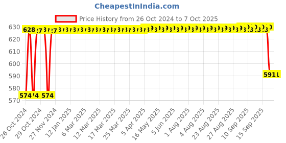 moglix.com MCP Aluminium Red Supertone Stethoscope mcp Price History Graph from 26 Oct 2024 to 6 Oct 2025