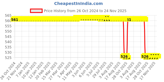 moglix.com MCP Anchor Aluminium Black Dual Head Stethoscope mcp Price History Graph from 26 Oct 2024 to 24 Nov 2025