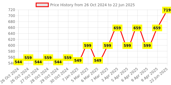 moglix.com MCP Aneroid Sphygmomanometer Blood Pressure Monitor mcp Price History Graph from 26 Oct 2024 to 22 Jun 2025