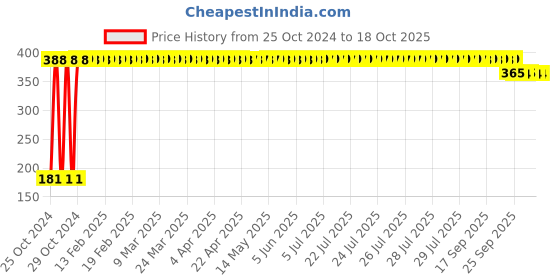 moglix.com MCP Black Dual Head Stethoscope Adult mcp Price History Graph from 25 Oct 2024 to 17 Oct 2025