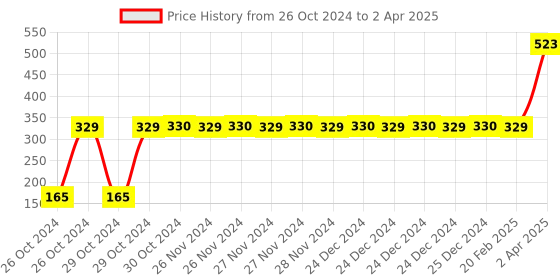 moglix.com MCP Black Fingertip Pulse Oximeter with OLED Display mcp Price History Graph from 26 Oct 2024 to 2 Apr 2025