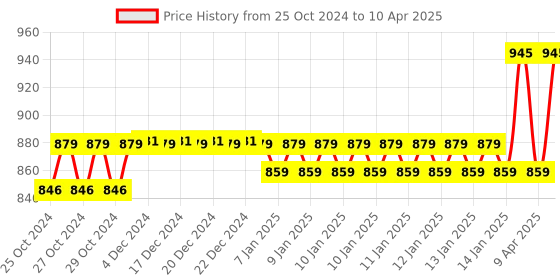 moglix.com MCP Blood Pressure Monitor with Smart 3 Coloured Backlight Display, Adapter, Dual User &a; Voice Feature, YP-620 mcp Price History Graph from 25 Oct 2024 to 10 Apr 2025