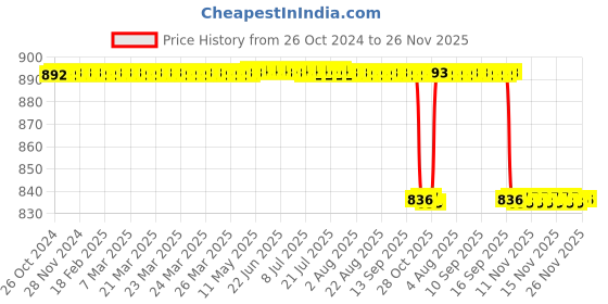 moglix.com MCP Blue Cardiology Stethoscope, TY-JMQ9-NRVL mcp Price History Graph from 26 Oct 2024 to 25 Nov 2025
