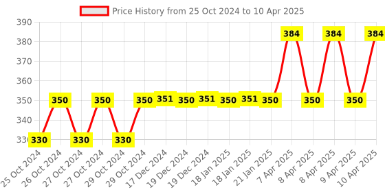 moglix.com MCP Blue Fingertip Pulse Oximeter with OLED Display mcp Price History Graph from 25 Oct 2024 to 10 Apr 2025