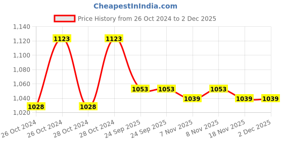 moglix.com MCP Blue Fully Automatic Micro USB Compatible Blood Pressure Monitor mcp Price History Graph from 26 Oct 2024 to 2 Dec 2025