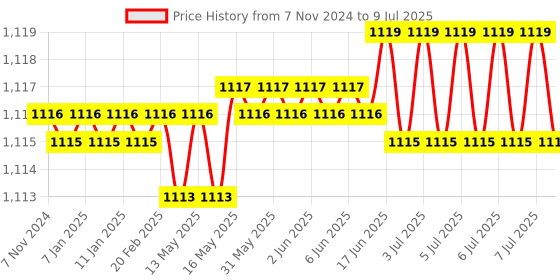moglix.com MCP Brown Smart Folding Height Adjustable Four Leg Walking Stick with LED Torch Light &a; SOS Alarm for Old People mcp Price History Graph from 7 Nov 2024 to 9 Jul 2025