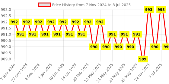 moglix.com MCP Brown Smart Folding Height Adjustable Single Leg Walking Stick with LED Torch Light &a; SOS Alarm for Old People mcp Price History Graph from 7 Nov 2024 to 8 Jul 2025