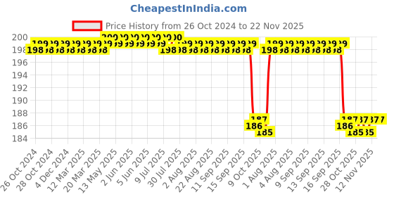 moglix.com MCP Chocolate Brown Dual Head Adult Stethoscope mcp Price History Graph from 26 Oct 2024 to 22 Nov 2025