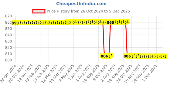 moglix.com MCP Classic Stainless Steel Blue Dual Head Stethoscope, KV-AN69-58Z5 mcp Price History Graph from 26 Oct 2024 to 4 Dec 2025