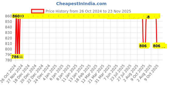 moglix.com MCP Classic Stainless Steel Grey Dual Head Stethoscope, 2O-G2EJ-Z7U0 mcp Price History Graph from 26 Oct 2024 to 22 Nov 2025