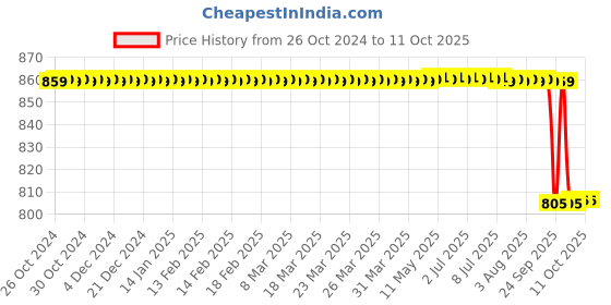moglix.com MCP Classic Stainless Steel Red Dual Head Stethoscope,B0-O1SX-UNC7 mcp Price History Graph from 26 Oct 2024 to 10 Oct 2025
