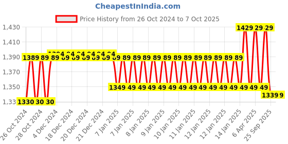 moglix.com MCP Clock Model Blood Pressure Moniter mcp Price History Graph from 26 Oct 2024 to 7 Oct 2025
