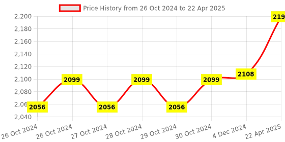 moglix.com MCP Conventional Blood Pressure Monitor with Stethoscope mcp Price History Graph from 26 Oct 2024 to 22 Apr 2025