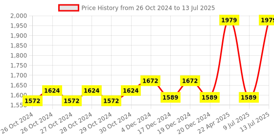moglix.com MCP Desk Model Mercury BP Monitor Sphygmomanometer mcp Price History Graph from 26 Oct 2024 to 13 Jul 2025