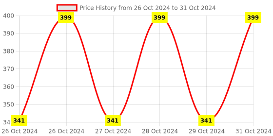 moglix.com MCP Digital LCD Pocket Pen Type pH Meter For Water Purity mcp Price History Graph from 26 Oct 2024 to 31 Oct 2024