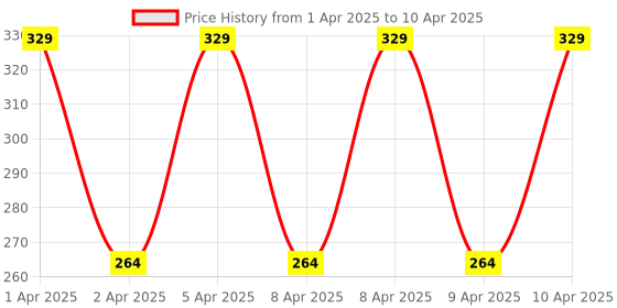 moglix.com MCP Enoxy Max 1.5V White Finger Pulse Oximeter with Oxygen Saturation Monitor, LCD Display &a; 2 Pcs AAA Battery, AOJ-70D mcp Price History Graph from 1 Apr 2025 to 10 Apr 2025