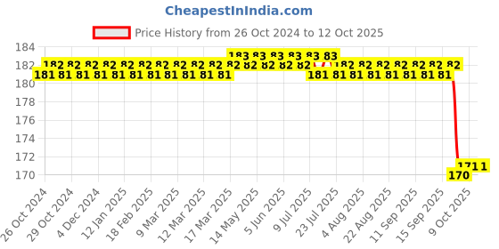 moglix.com MCP Grey Dual Head Adult Stethoscope, IP-4YZA-MX2M mcp Price History Graph from 26 Oct 2024 to 11 Oct 2025