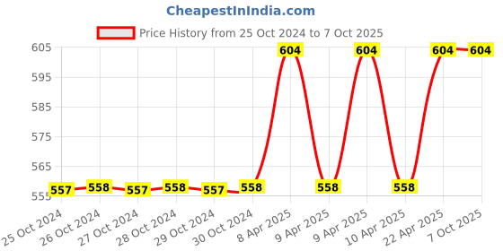 moglix.com MCP Halo-01 Black Aluminium Big Shoe Quadripod Height Adjustable Walking Stick mcp Price History Graph from 25 Oct 2024 to 6 Oct 2025