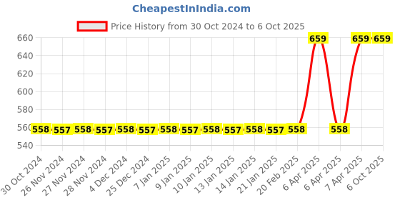 moglix.com MCP Halo-01 Wine Aluminium Big Shoe Quadripod Height Adjustable Walking Stick mcp Price History Graph from 30 Oct 2024 to 6 Oct 2025
