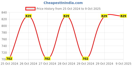 moglix.com MCP Intelligent Bluetooth Body Fat Weighing Analyzer with Advance BMI Technology mcp Price History Graph from 25 Oct 2024 to 8 Oct 2025