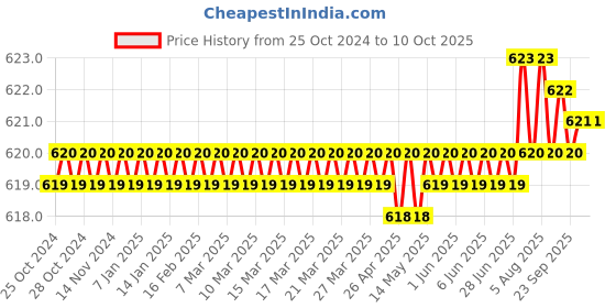 moglix.com MCP Jindal Berry Purple Aluminium Quadripod Height Adjustable Four Leg Walking Stick mcp Price History Graph from 25 Oct 2024 to 10 Oct 2025