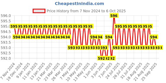 moglix.com MCP Jindal Black Aluminium Quadripod Height Adjustable Four Legged Walking Stick mcp Price History Graph from 7 Nov 2024 to 6 Oct 2025