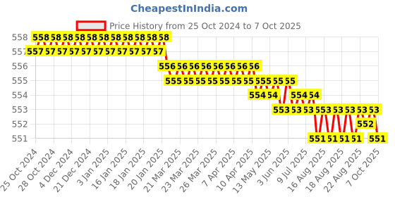 moglix.com MCP Jindal Brown Aluminium Height Adjustable Four Legged Walking Stick mcp Price History Graph from 25 Oct 2024 to 7 Oct 2025