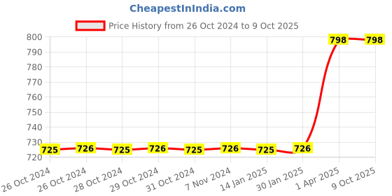 moglix.com MCP Matte Black Dual Head Acoustics Stethoscope mcp Price History Graph from 26 Oct 2024 to 8 Oct 2025