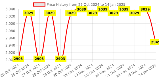 moglix.com MCP Mercury Free BP Monitor mcp Price History Graph from 26 Oct 2024 to 14 Jan 2025