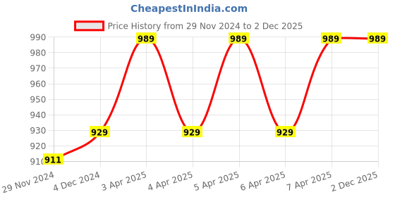 moglix.com MCP Metal Golden Powerful Electric Handheld Double Speed Floating Action Massager for Head &a; Body Pain Relief mcp Price History Graph from 29 Nov 2024 to 2 Dec 2025