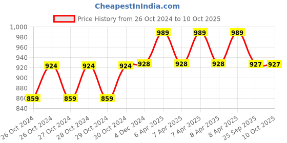 moglix.com MCP MNS01 Syringe Cutter Needle Burner mcp Price History Graph from 26 Oct 2024 to 10 Oct 2025
