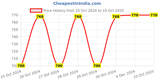 moglix.com MCP Moonlight BLWH01 180kg 6mm Black Weighing Machine mcp Price History Graph from 25 Oct 2024 to 9 Oct 2025