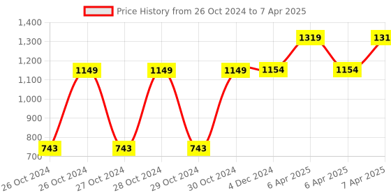 moglix.com MCP MS Coating Foldable Walker mcp Price History Graph from 26 Oct 2024 to 7 Apr 2025