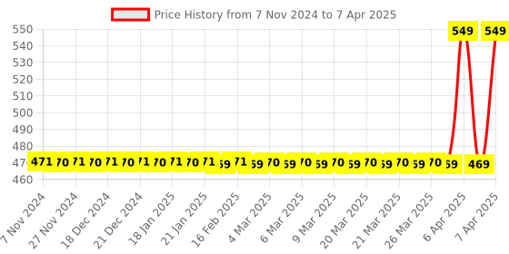 moglix.com MCP Nimbus T Shape Black Aluminium Lightweight Walking Stick with Adjustable Height for Old People mcp Price History Graph from 7 Nov 2024 to 7 Apr 2025