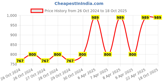 moglix.com MCP Novax-Eco-791 6 Channels Pocket Hearing Aid Instrument mcp Price History Graph from 26 Oct 2024 to 17 Oct 2025