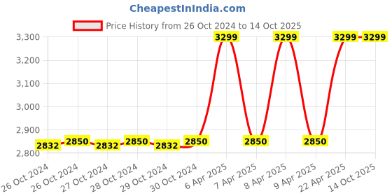 moglix.com MCP Novax Maximus White 6 Channels Very High Power Hearing Pocket Ear Machine mcp Price History Graph from 26 Oct 2024 to 14 Oct 2025