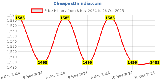 moglix.com MCP Otoscope with Metal Speculum mcp Price History Graph from 8 Nov 2024 to 26 Oct 2025