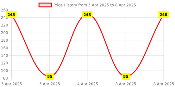moglix.com MCP Pain Free Round Lancing Device Pen with 5 Depth Settings &a; 100 Pcs Round Lancets mcp Price History Graph from 3 Apr 2025 to 8 Apr 2025