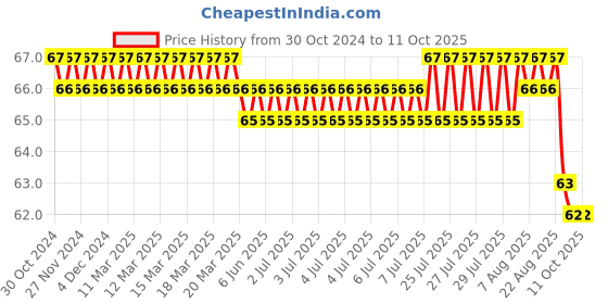 moglix.com MCP Plastic Child Mask mcp Price History Graph from 30 Oct 2024 to 9 Oct 2025