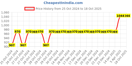 moglix.com MCP Premium Gold Plated Single Head Stethoscope, O5-AQLY-OHBL mcp Price History Graph from 25 Oct 2024 to 18 Oct 2025