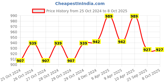moglix.com MCP Premium Matte Black Single Head Stethoscope mcp Price History Graph from 25 Oct 2024 to 8 Oct 2025