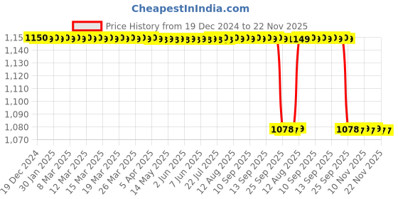 moglix.com MCP Premium Rainbow Stethoscope mcp Price History Graph from 19 Dec 2024 to 21 Nov 2025