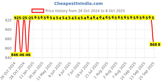 moglix.com MCP Premium Silver Matt Finish Stethoscope, MCPST08 mcp Price History Graph from 26 Oct 2024 to 8 Oct 2025