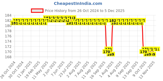 moglix.com MCP Red Dual Head Adult Stethoscope, DualHead_Adult_R mcp Price History Graph from 26 Oct 2024 to 5 Dec 2025